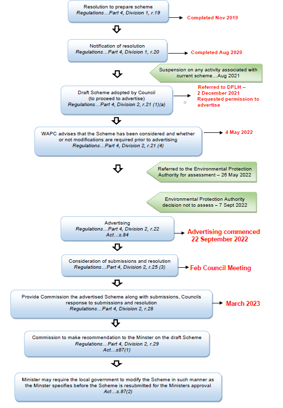 Flowchart